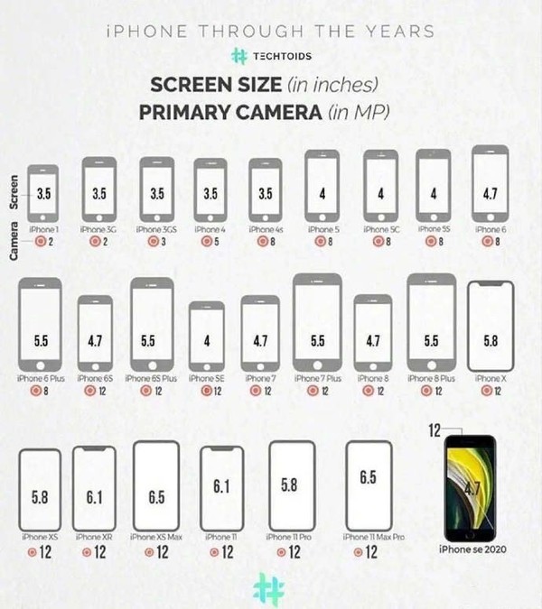 历代iPhone屏幕尺寸