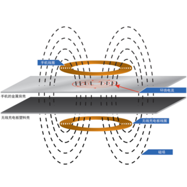图中展示了一个充电中的金属手机背壳,从图中可以看到流入其中的涡电流降低了能量传输并产生了热量。 图中展示了一个充电中的金属手机背壳,从图中可以看到流入其中的涡电流降低了能量传输并产生了热量。