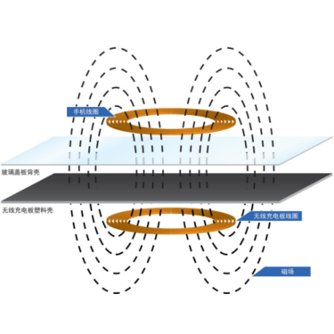 使用了玻璃手机背壳后,涡电流就不会产生,因此就不会有能量损耗,也不会产生热量。 使用了玻璃手机背壳后,涡电流就不会产生,因此就不会有能量损耗,也不会产生热量。