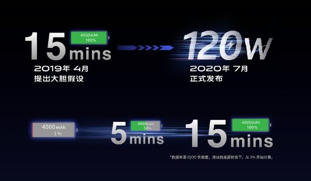 功率都上百瓦了 手机充电技术发展的终点到了吗？ 