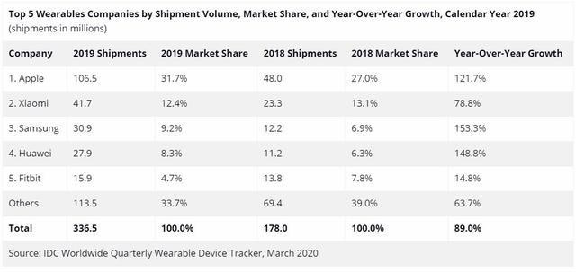 智能手表迎大变局? OPPO Watch入局IoT以稳求新(待审不发)
