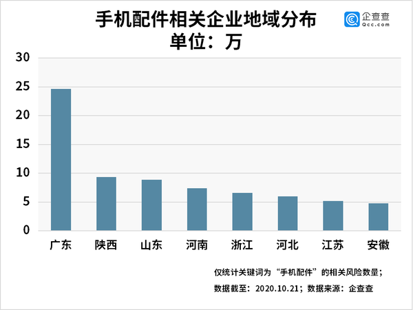 手机配件相关企业地域分布