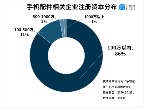 手机配件相关企业注册资本分布