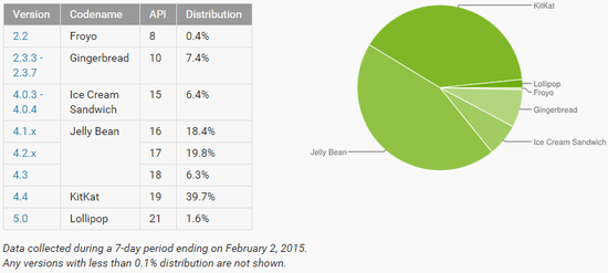 Android各版本分布情况：5.0版本上月增长1.6%